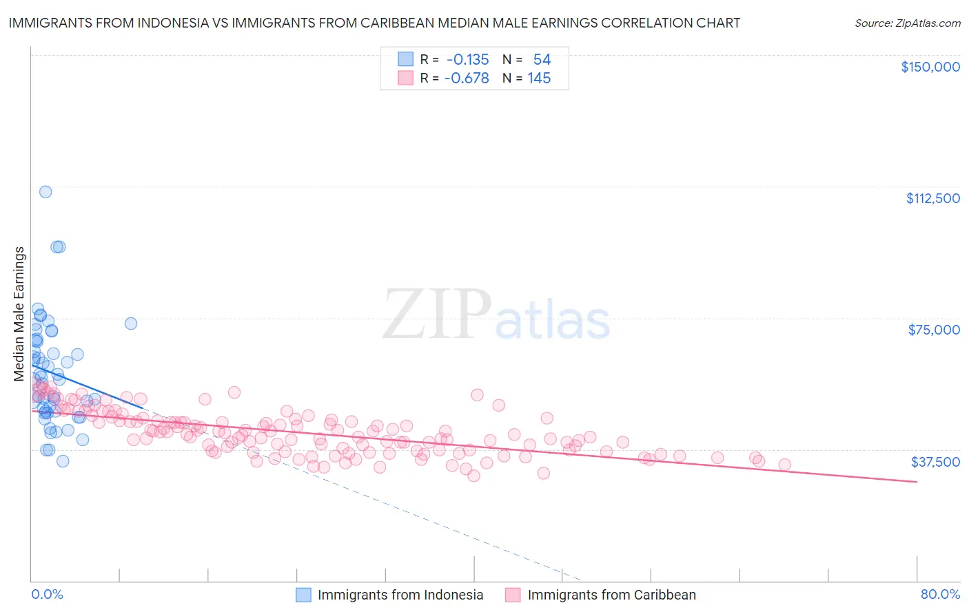Immigrants from Indonesia vs Immigrants from Caribbean Median Male Earnings