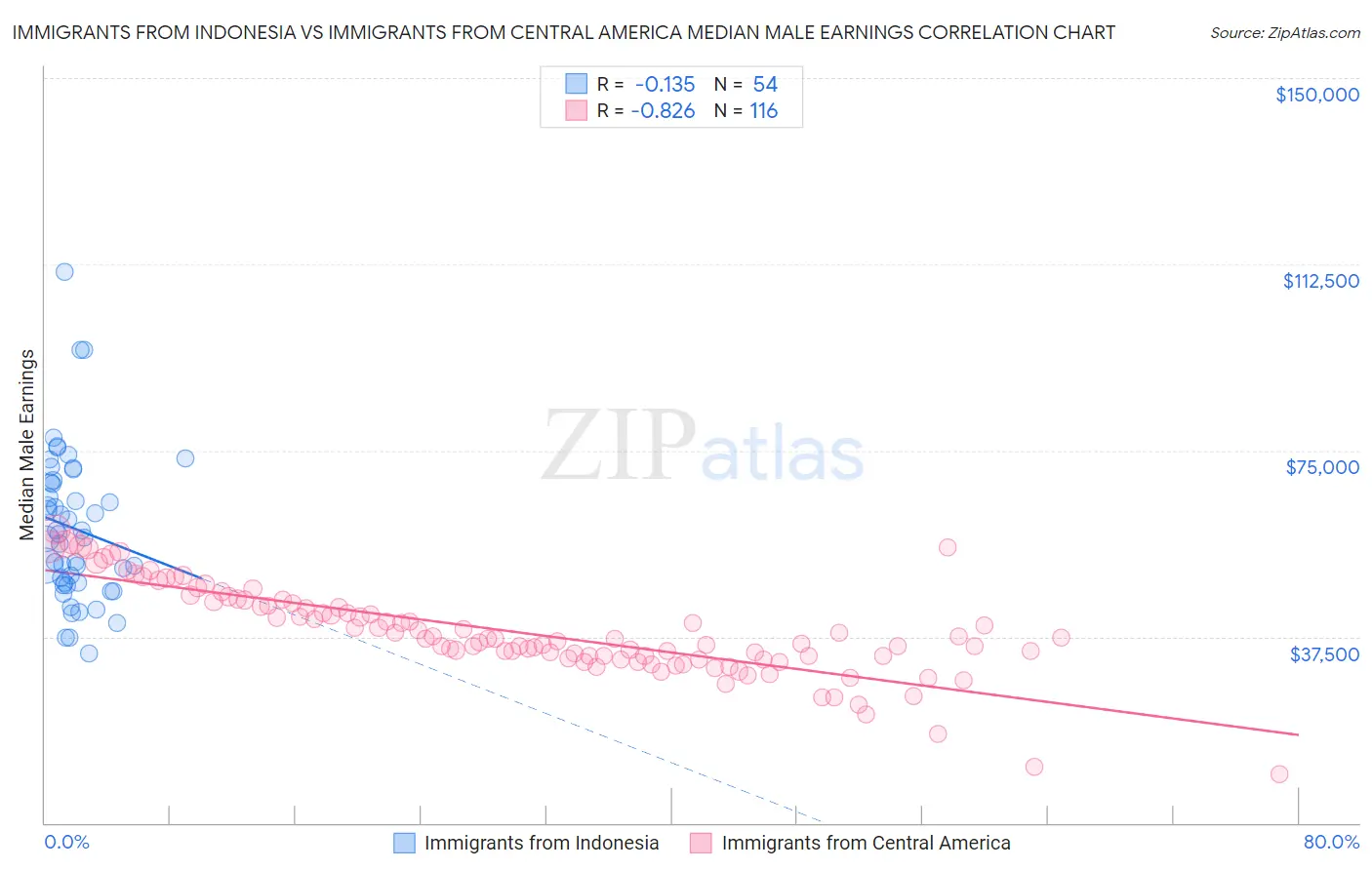 Immigrants from Indonesia vs Immigrants from Central America Median Male Earnings