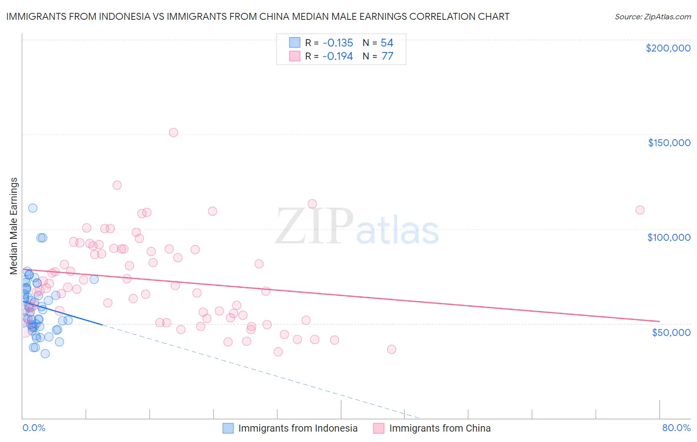 Immigrants from Indonesia vs Immigrants from China Median Male Earnings