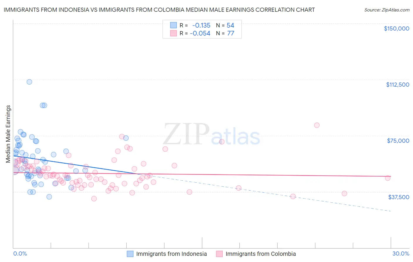 Immigrants from Indonesia vs Immigrants from Colombia Median Male Earnings