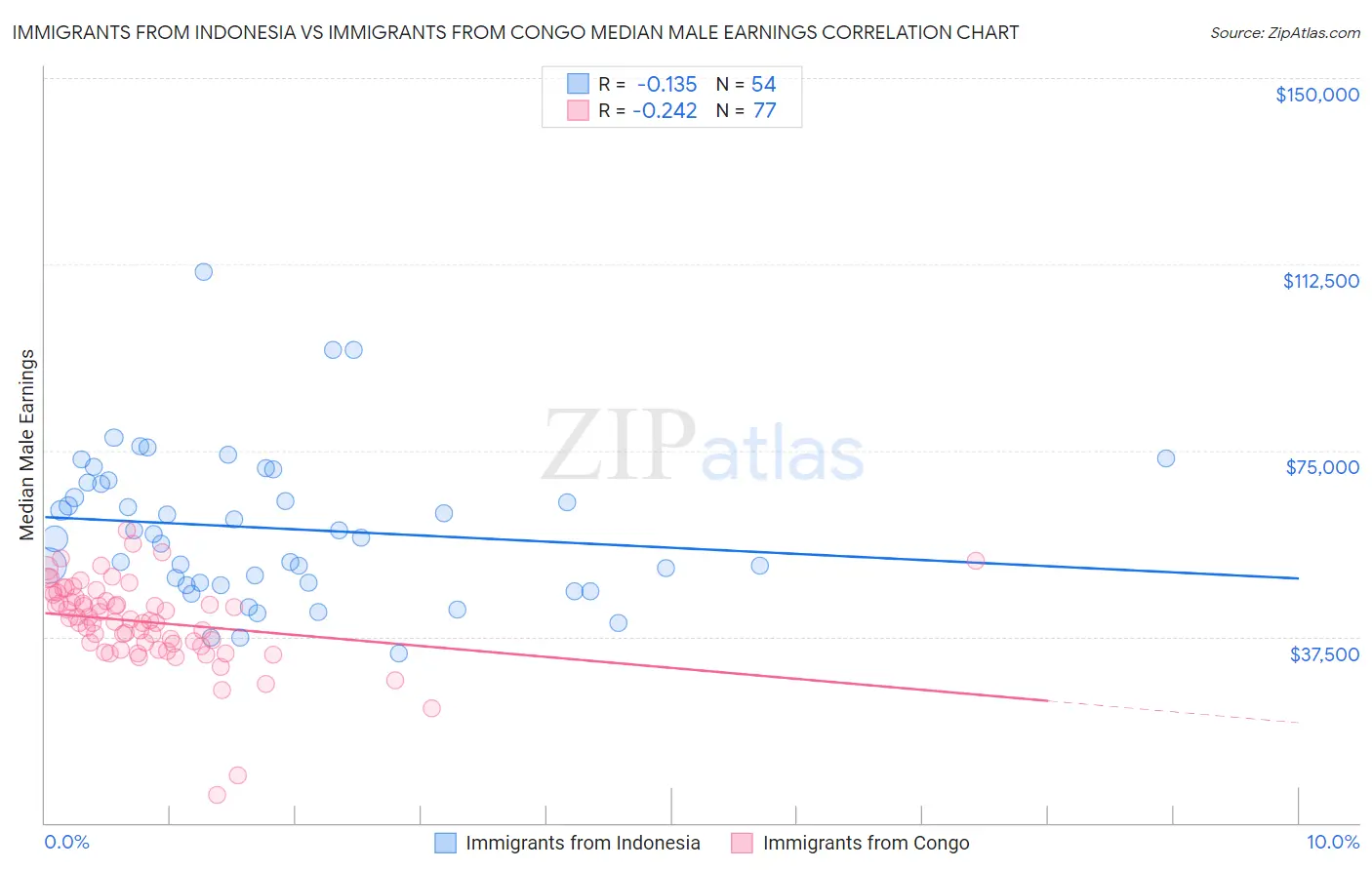 Immigrants from Indonesia vs Immigrants from Congo Median Male Earnings