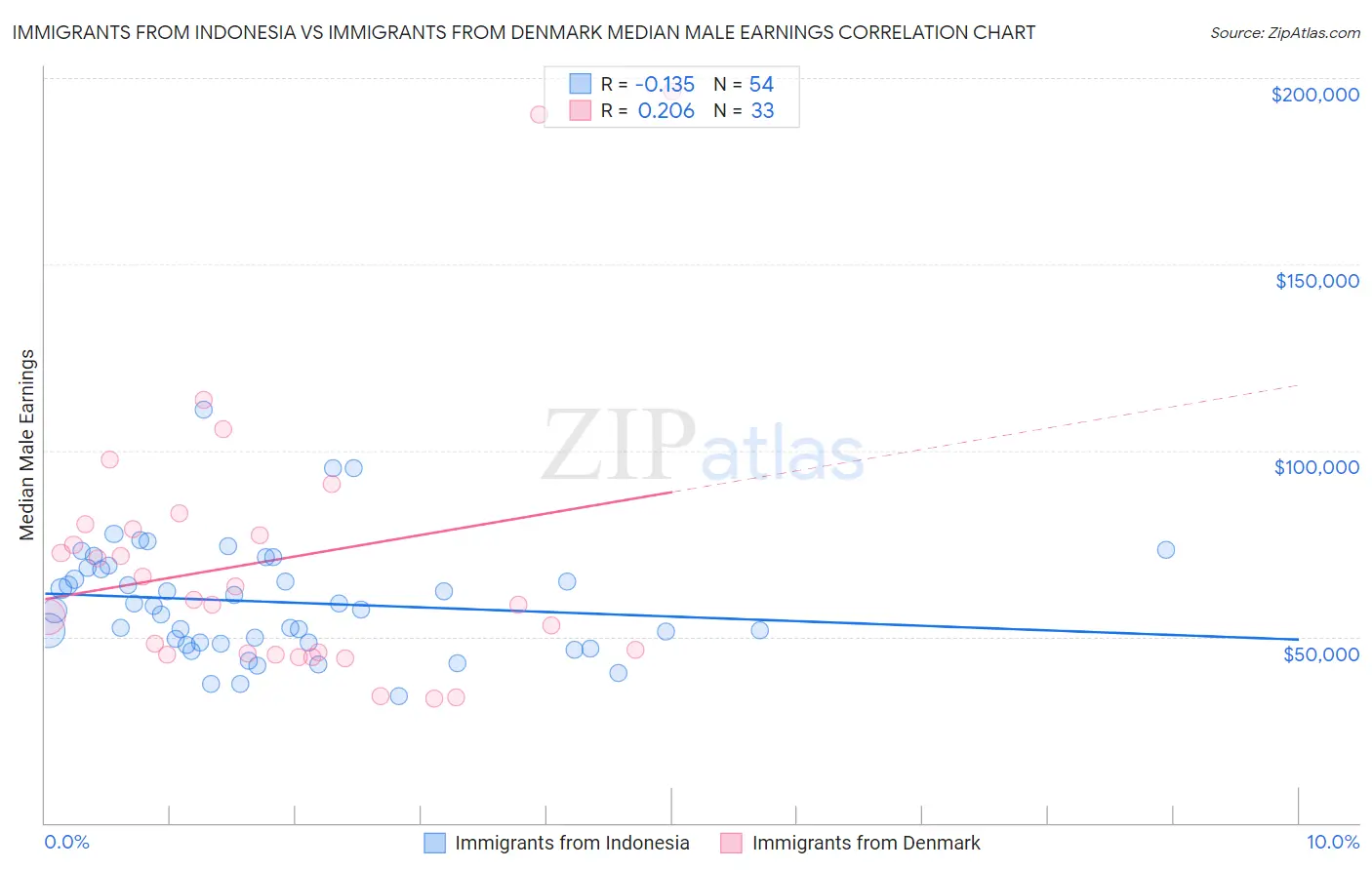 Immigrants from Indonesia vs Immigrants from Denmark Median Male Earnings