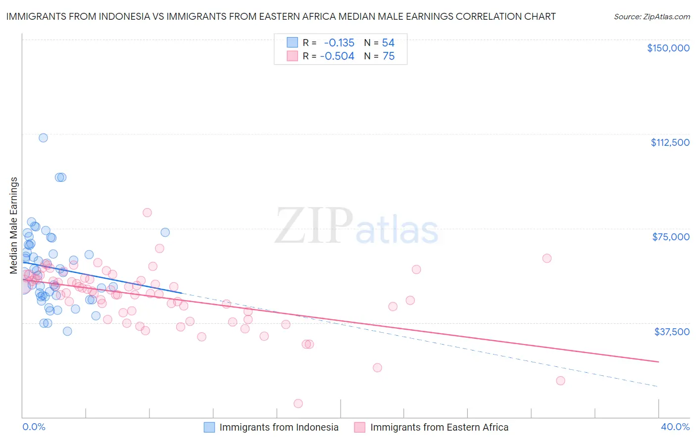 Immigrants from Indonesia vs Immigrants from Eastern Africa Median Male Earnings