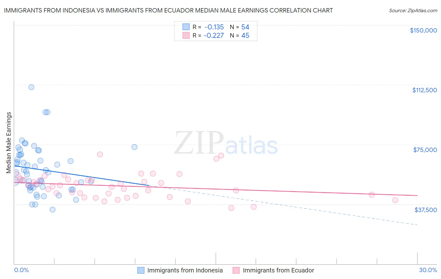 Immigrants from Indonesia vs Immigrants from Ecuador Median Male Earnings