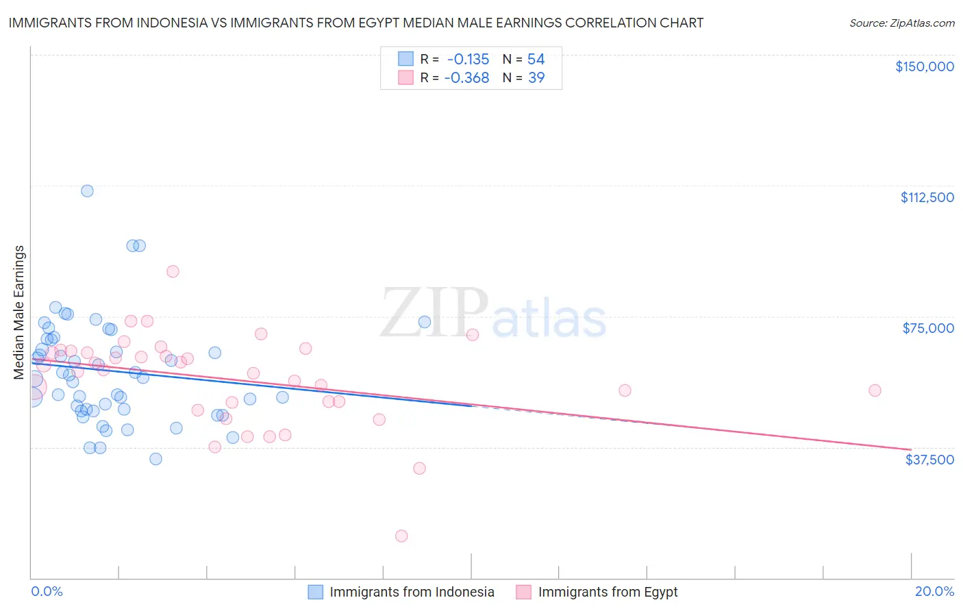 Immigrants from Indonesia vs Immigrants from Egypt Median Male Earnings