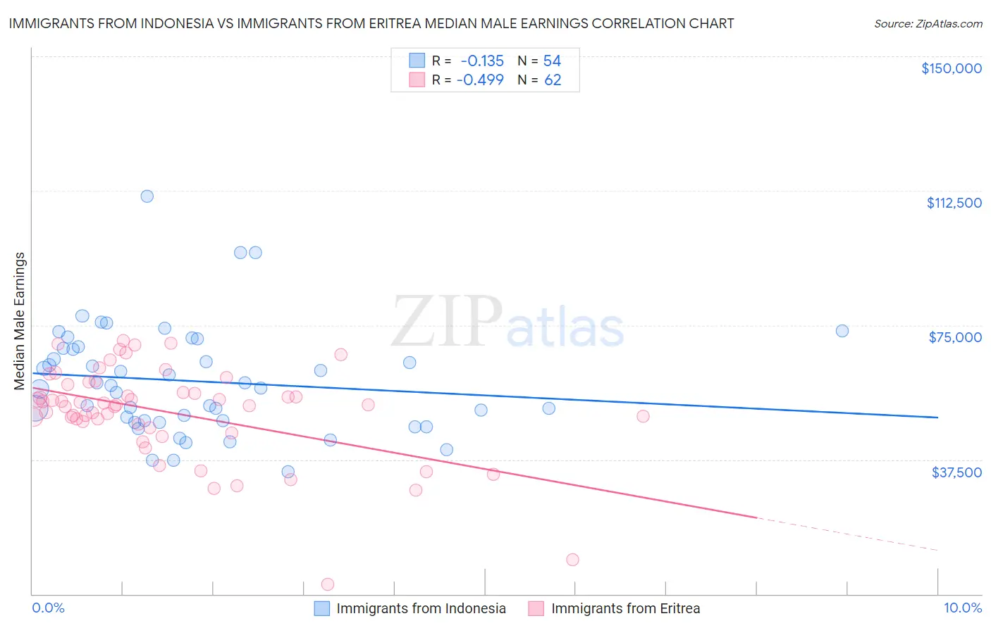 Immigrants from Indonesia vs Immigrants from Eritrea Median Male Earnings