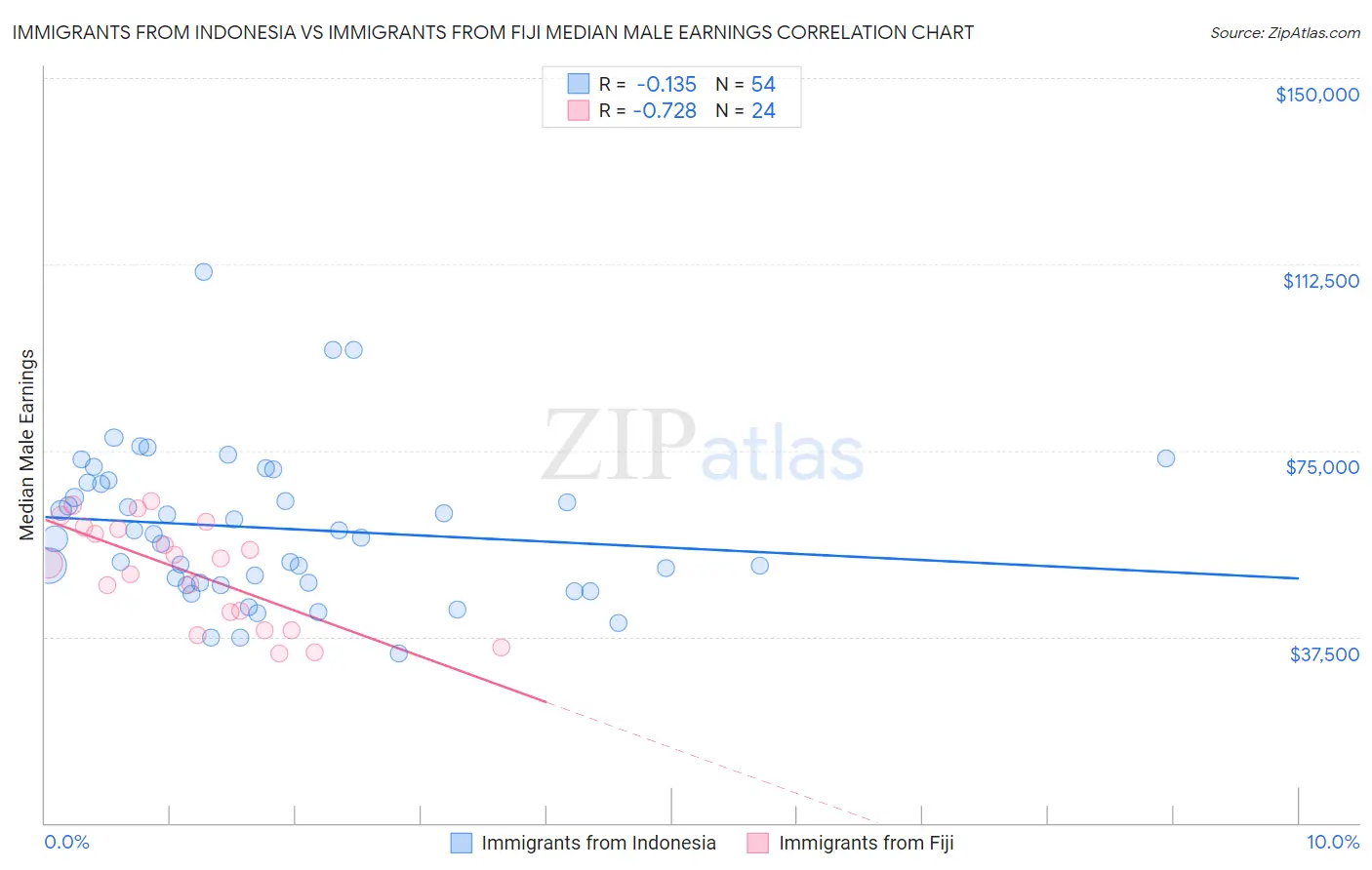 Immigrants from Indonesia vs Immigrants from Fiji Median Male Earnings