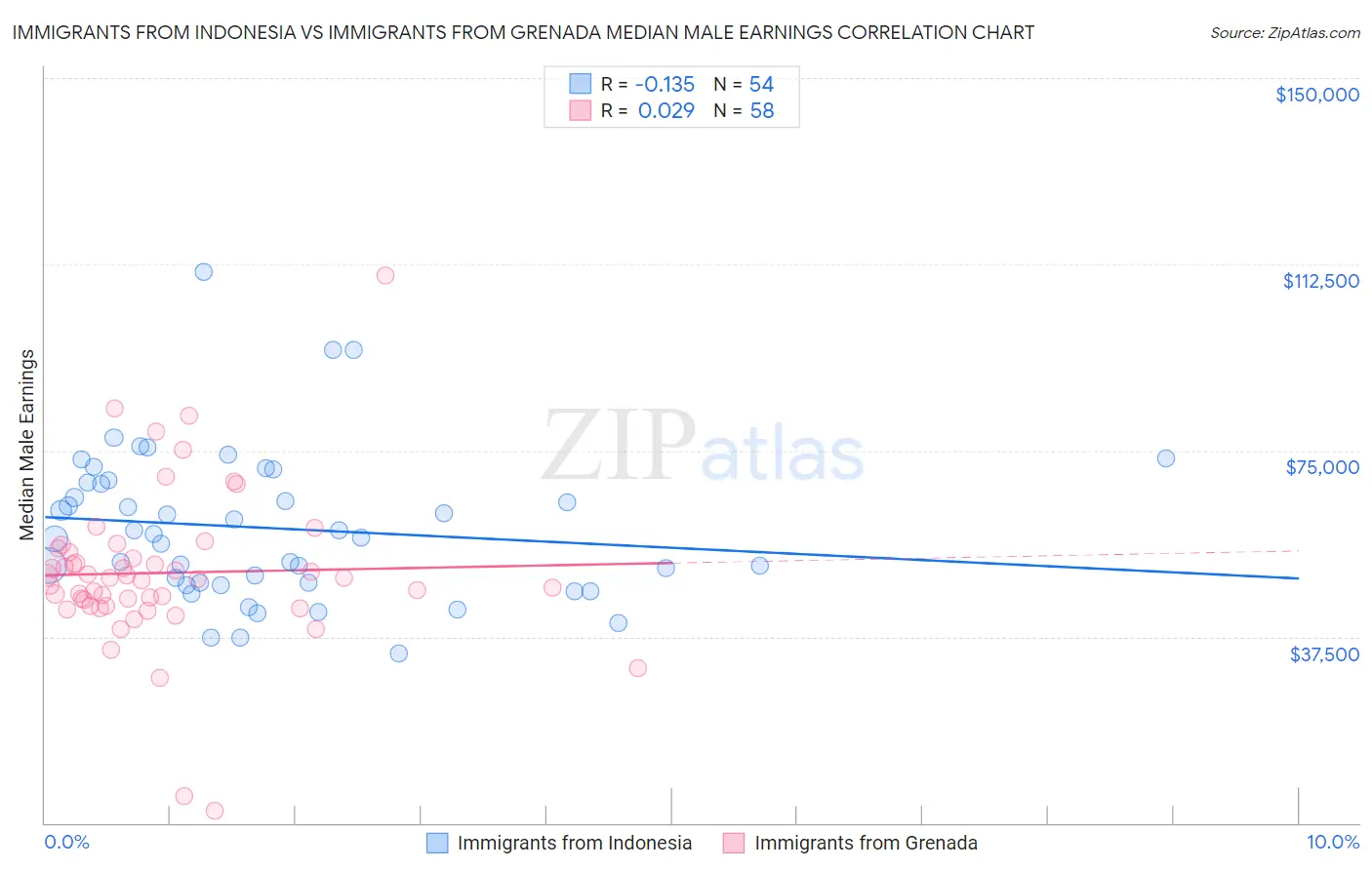 Immigrants from Indonesia vs Immigrants from Grenada Median Male Earnings