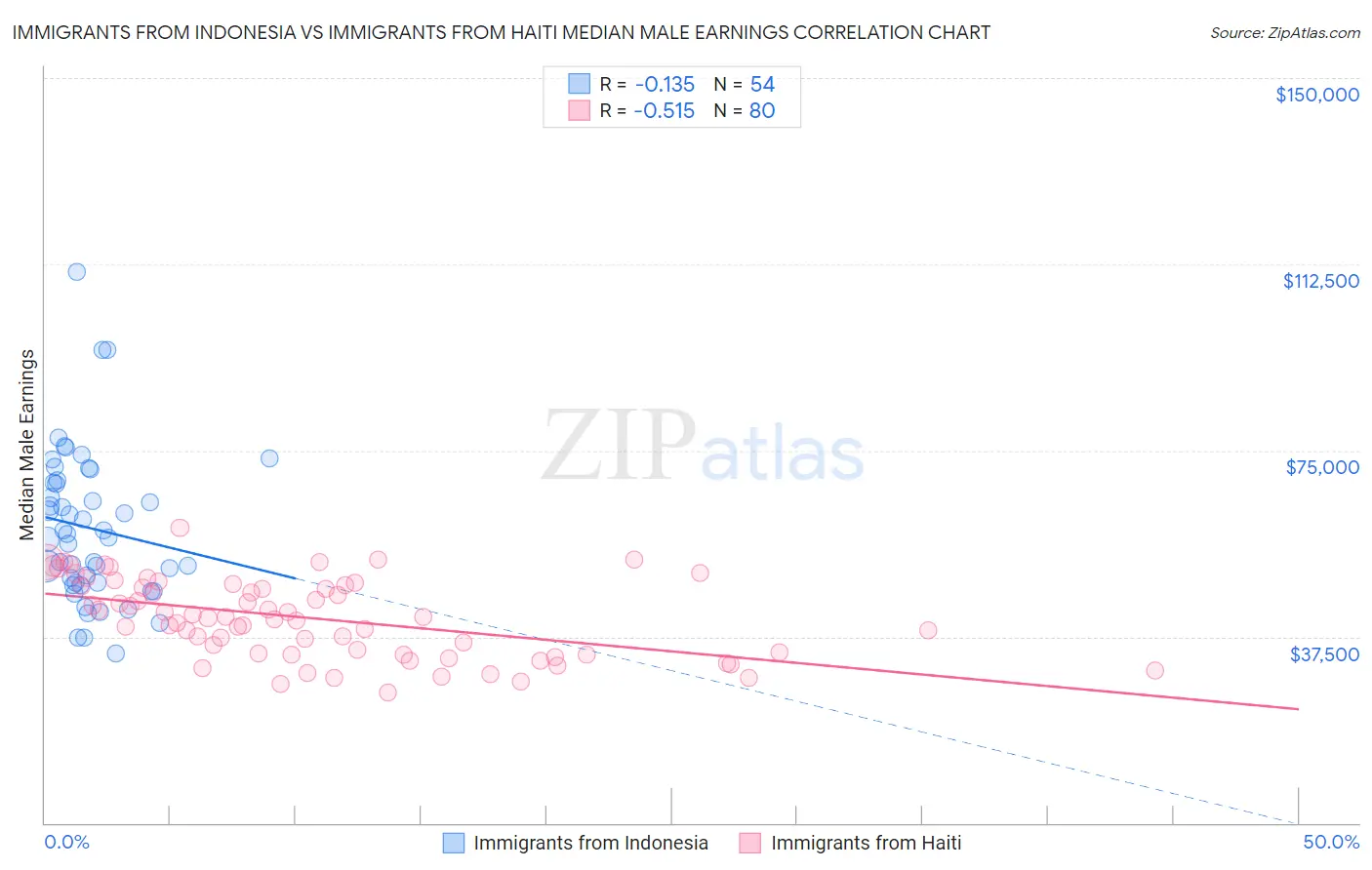 Immigrants from Indonesia vs Immigrants from Haiti Median Male Earnings