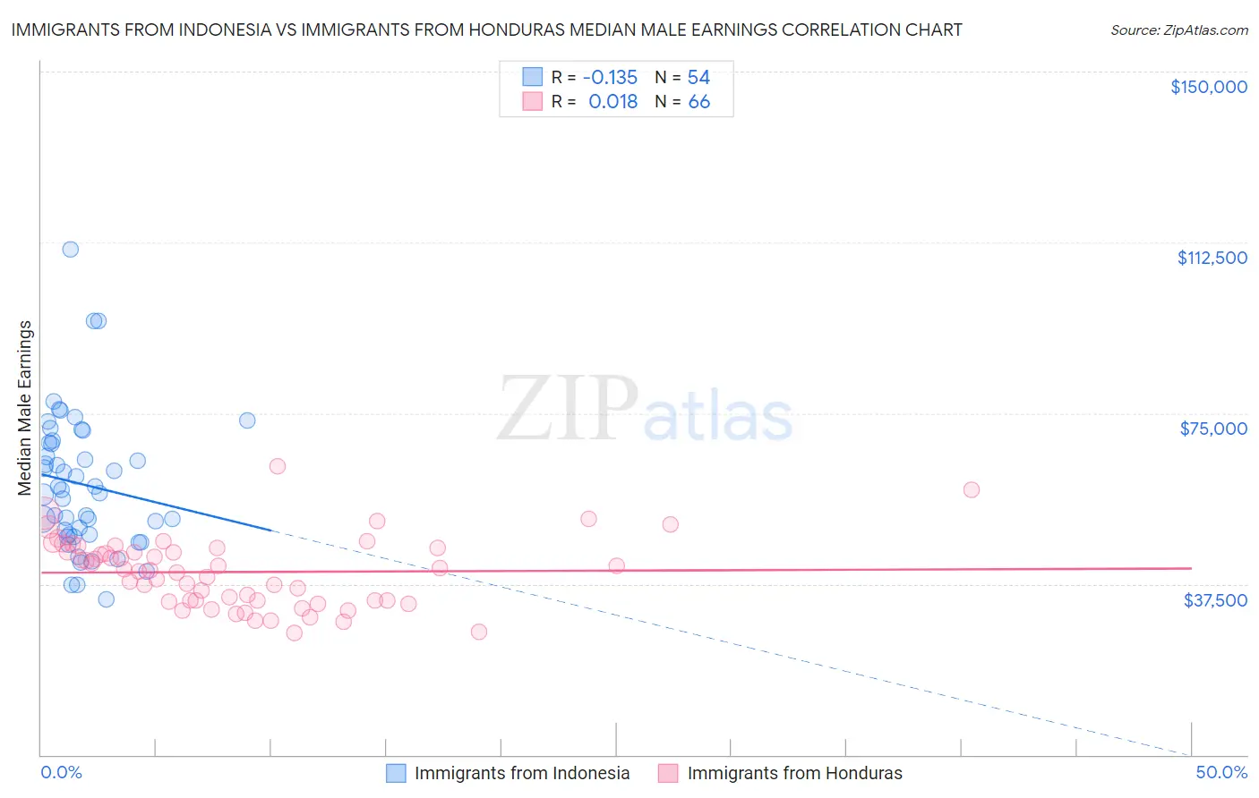 Immigrants from Indonesia vs Immigrants from Honduras Median Male Earnings