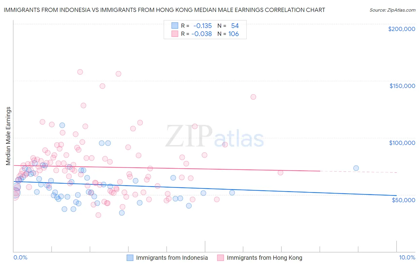Immigrants from Indonesia vs Immigrants from Hong Kong Median Male Earnings