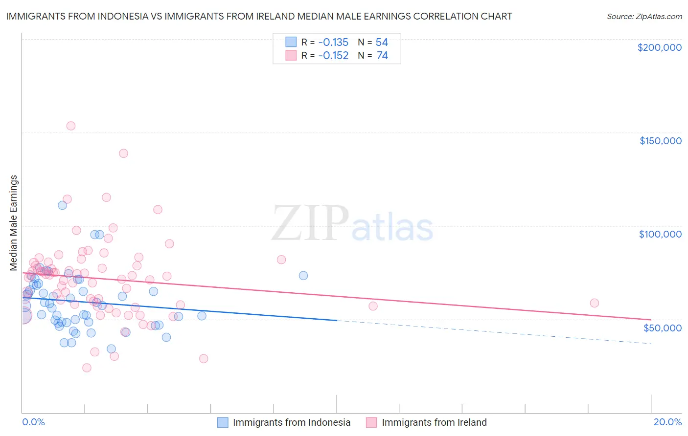 Immigrants from Indonesia vs Immigrants from Ireland Median Male Earnings
