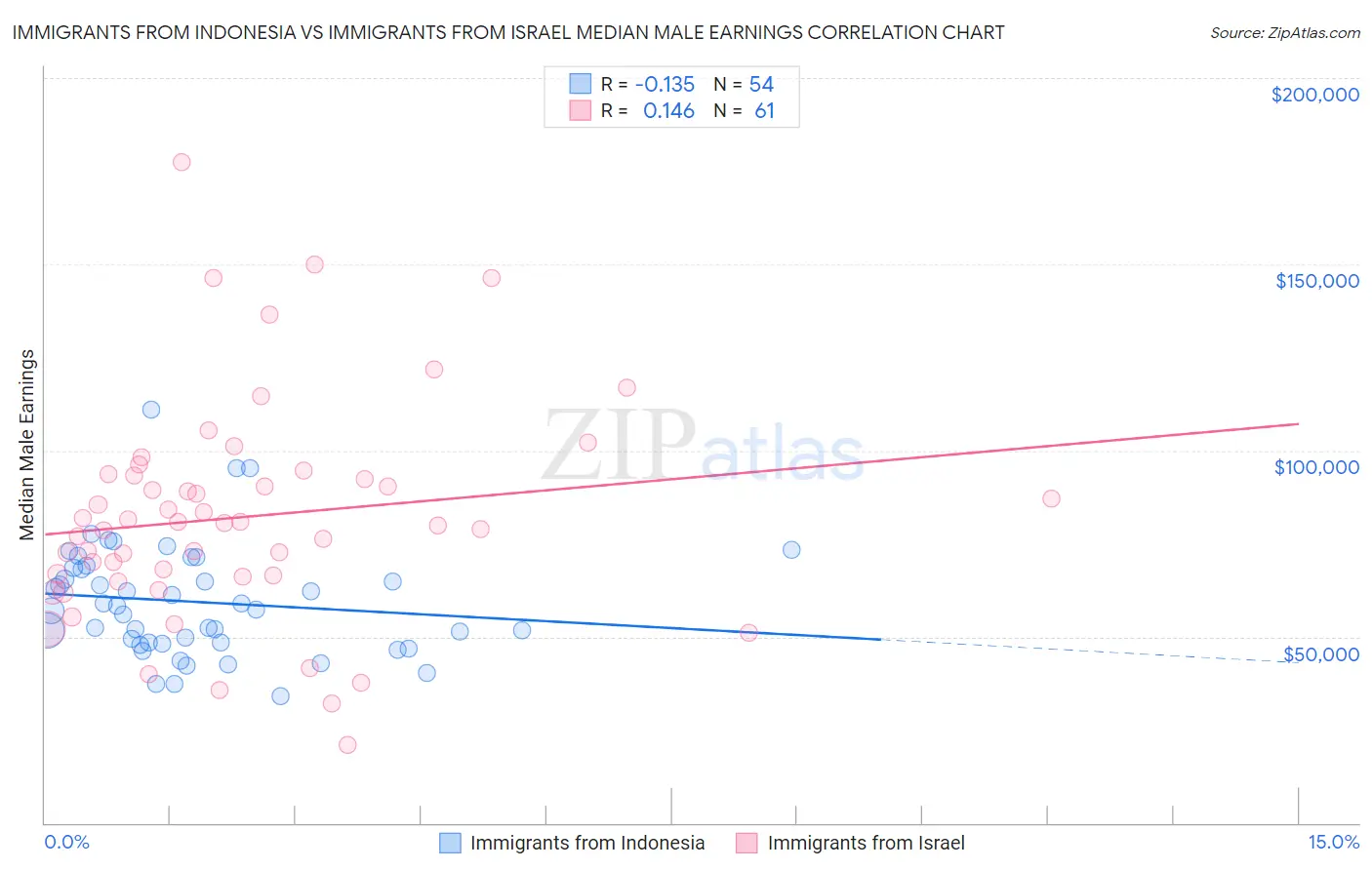 Immigrants from Indonesia vs Immigrants from Israel Median Male Earnings