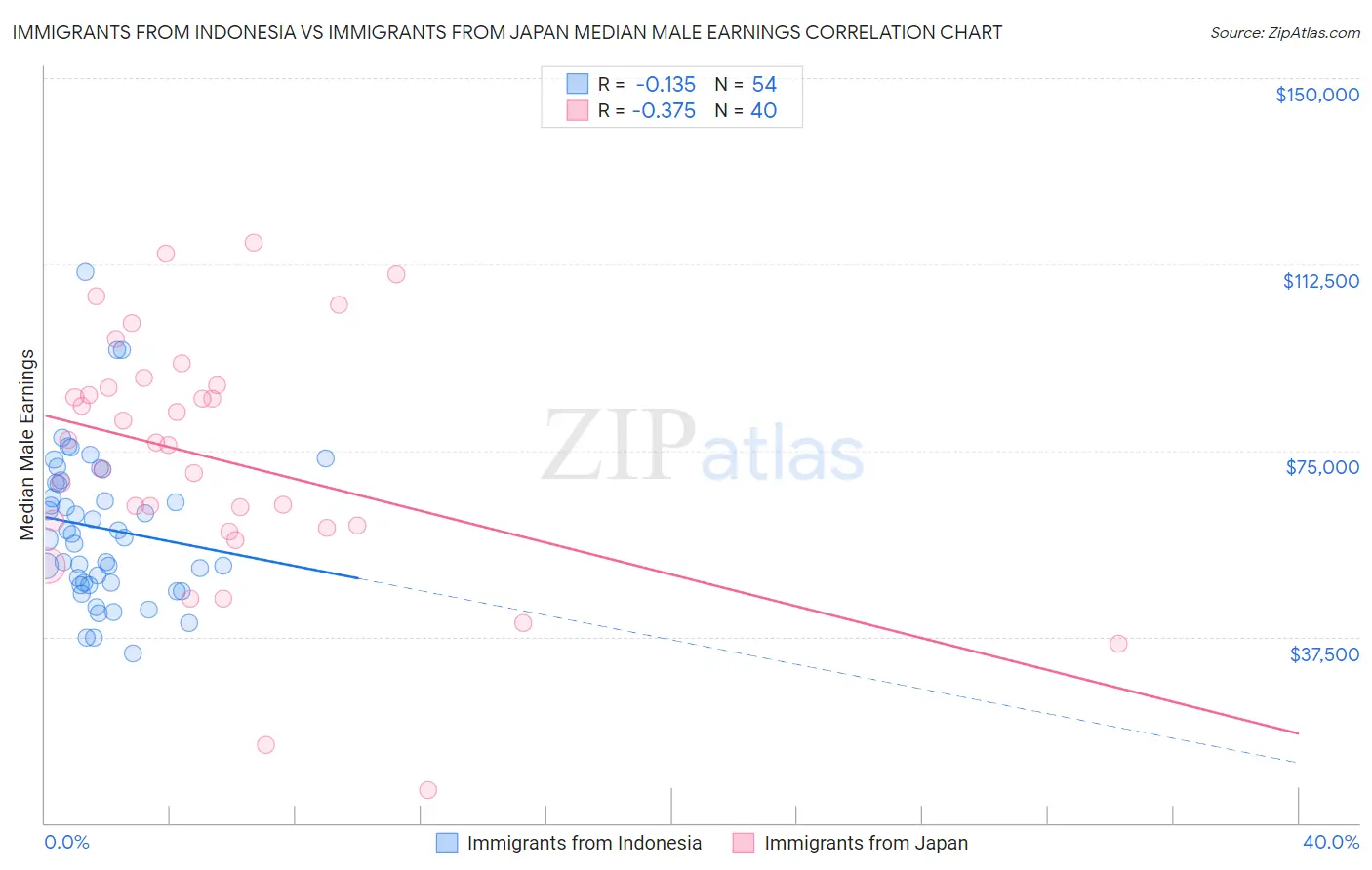 Immigrants from Indonesia vs Immigrants from Japan Median Male Earnings