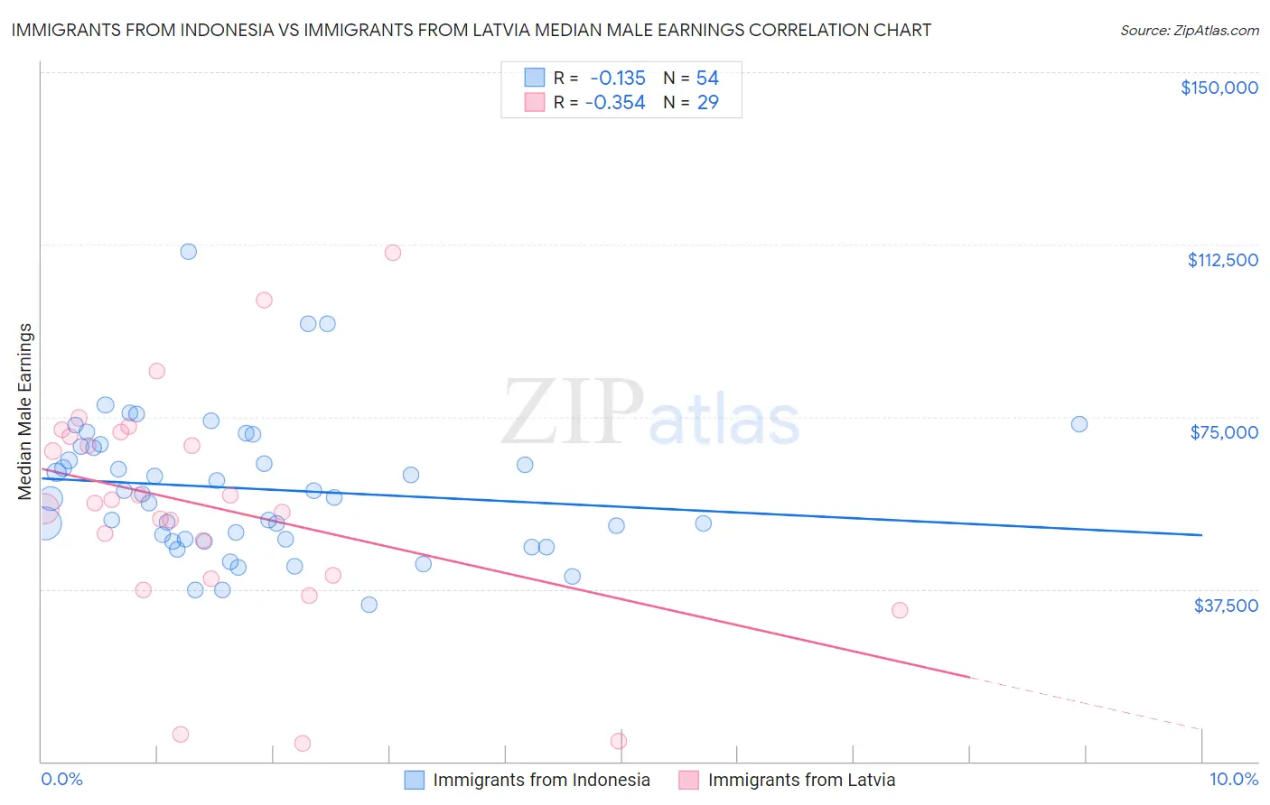 Immigrants from Indonesia vs Immigrants from Latvia Median Male Earnings