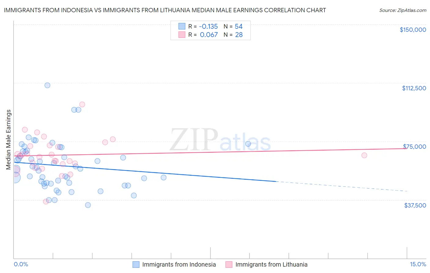 Immigrants from Indonesia vs Immigrants from Lithuania Median Male Earnings