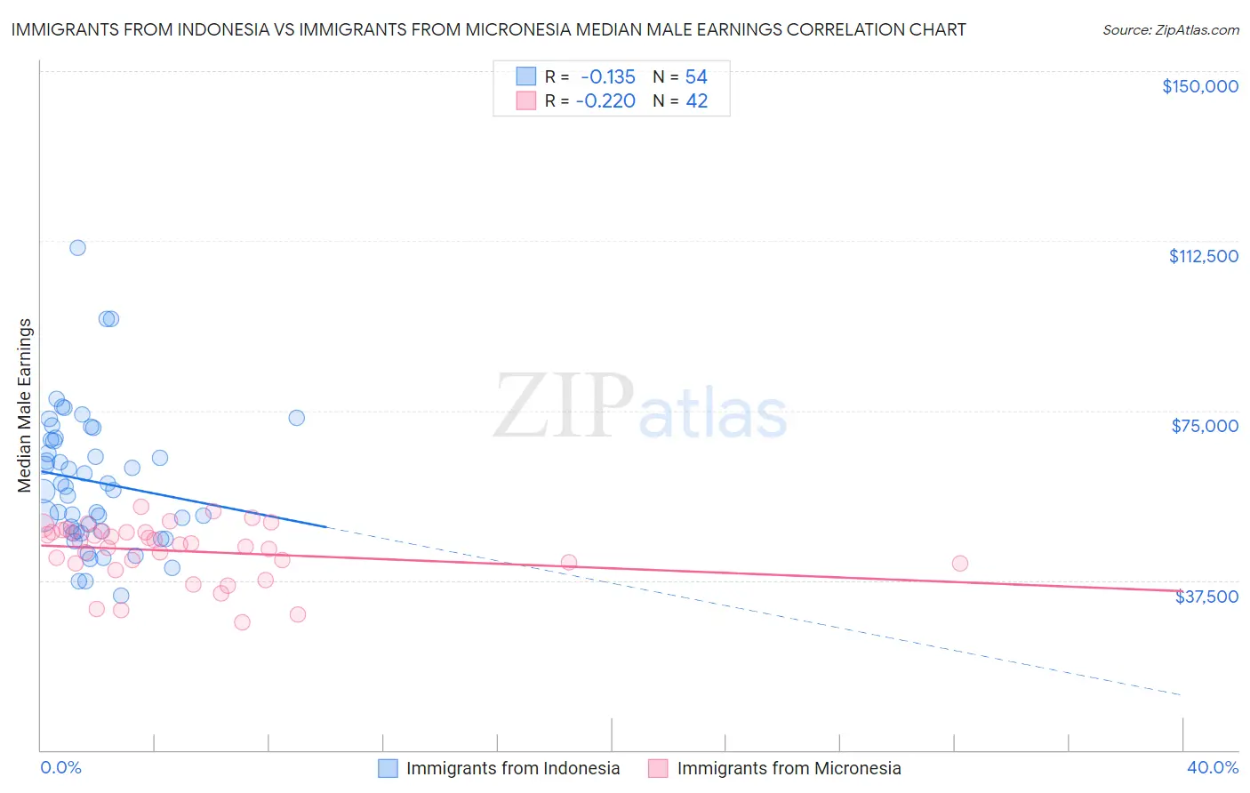 Immigrants from Indonesia vs Immigrants from Micronesia Median Male Earnings