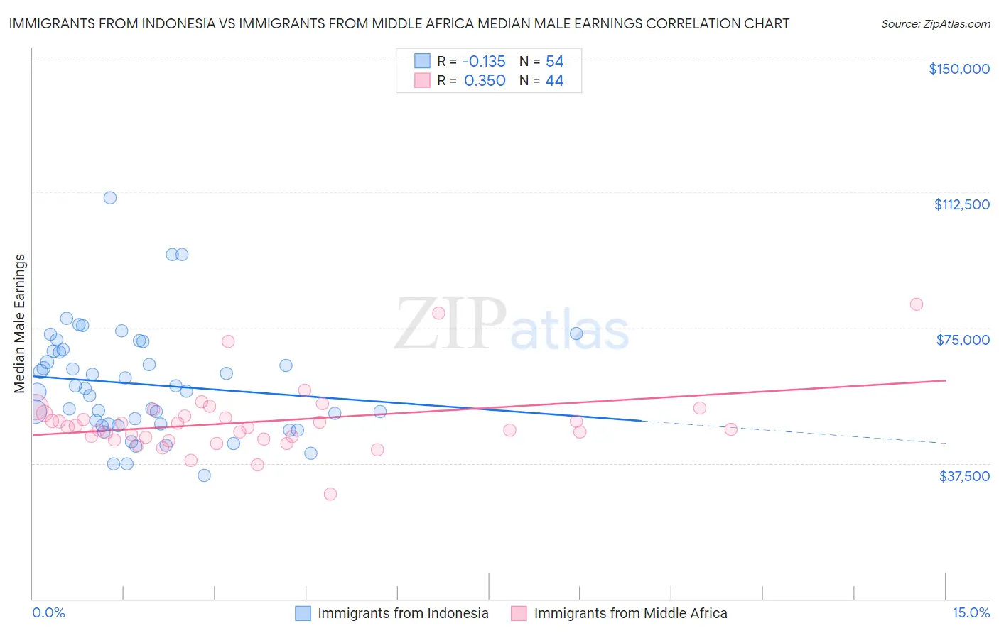 Immigrants from Indonesia vs Immigrants from Middle Africa Median Male Earnings