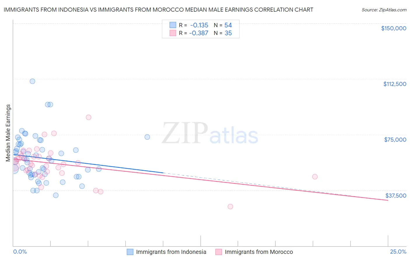 Immigrants from Indonesia vs Immigrants from Morocco Median Male Earnings