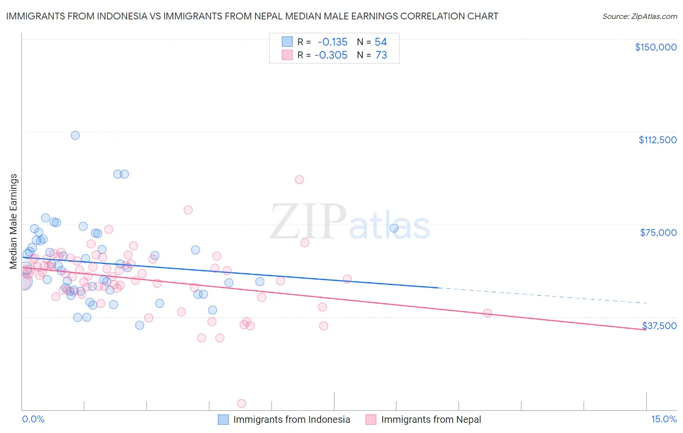 Immigrants from Indonesia vs Immigrants from Nepal Median Male Earnings