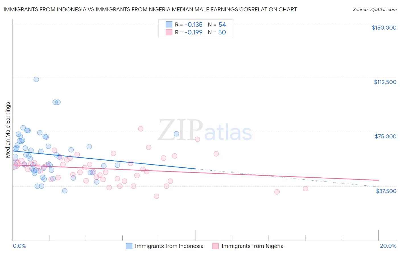 Immigrants from Indonesia vs Immigrants from Nigeria Median Male Earnings