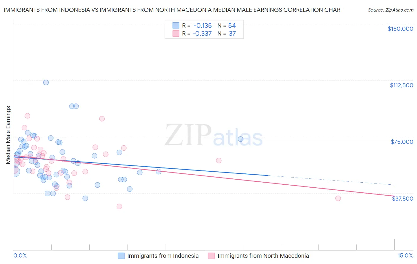 Immigrants from Indonesia vs Immigrants from North Macedonia Median Male Earnings