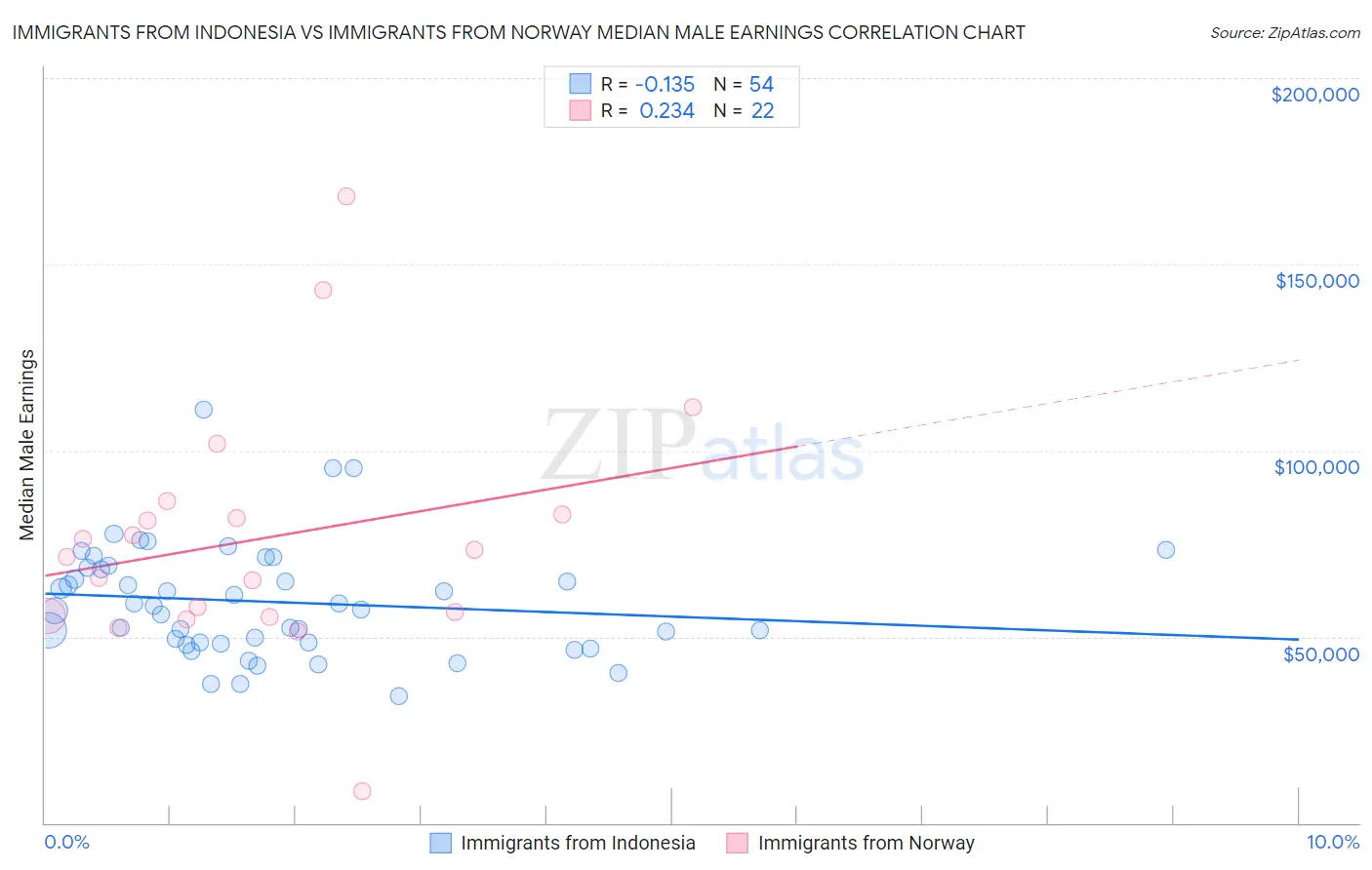 Immigrants from Indonesia vs Immigrants from Norway Median Male Earnings