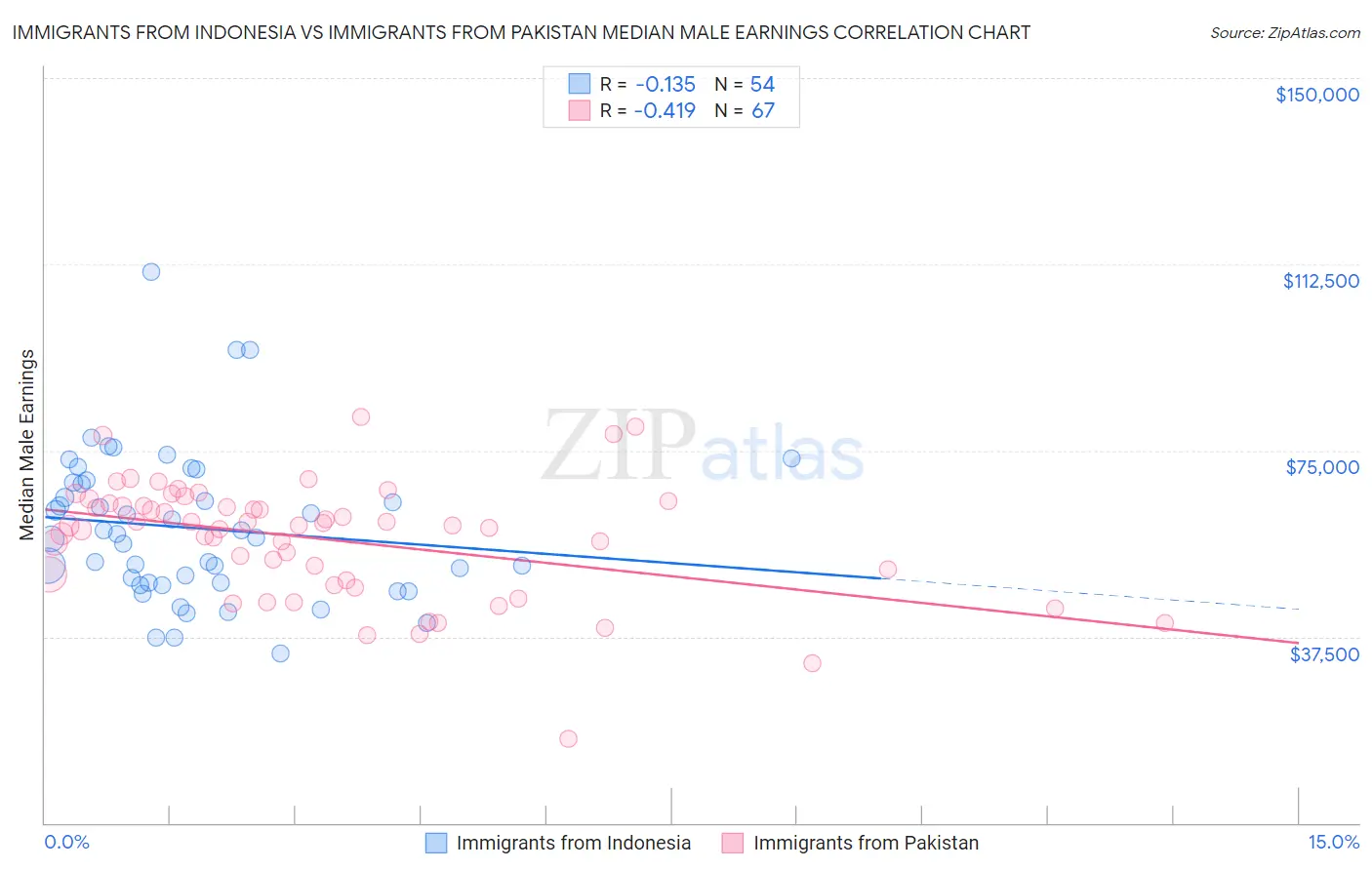 Immigrants from Indonesia vs Immigrants from Pakistan Median Male Earnings