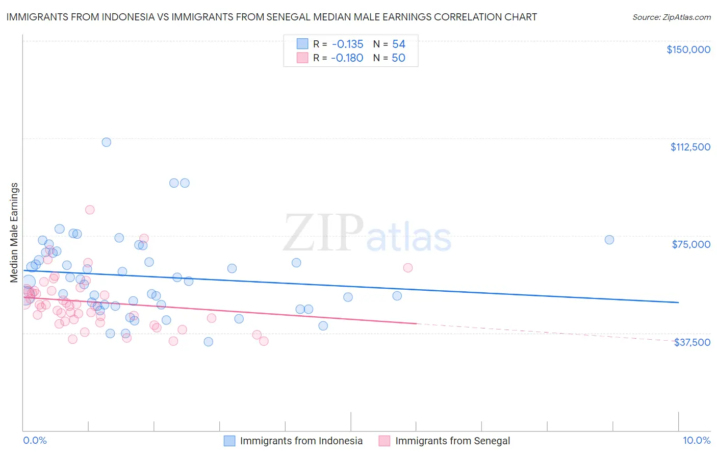 Immigrants from Indonesia vs Immigrants from Senegal Median Male Earnings