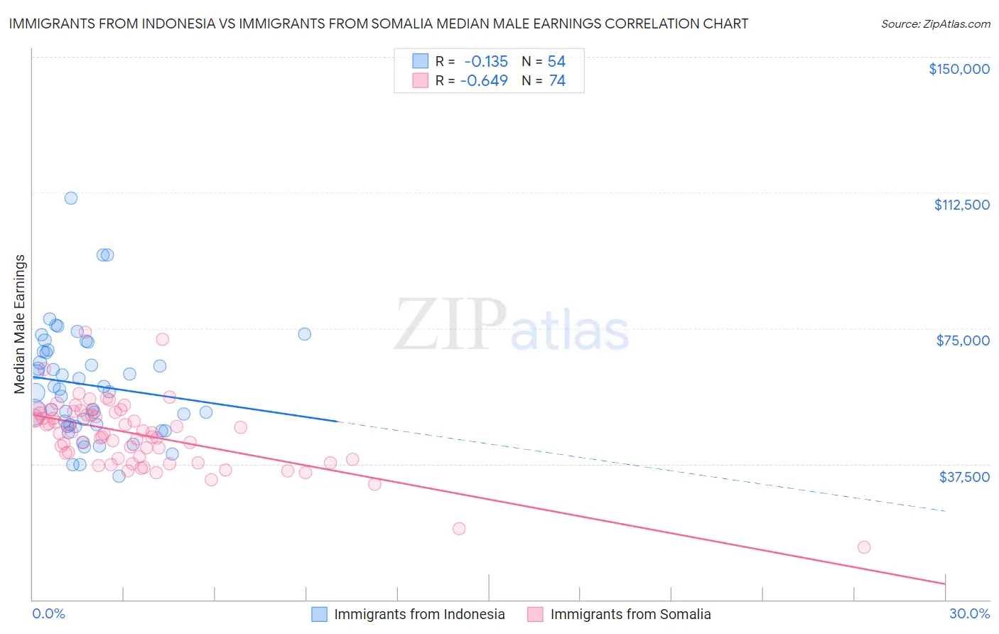 Immigrants from Indonesia vs Immigrants from Somalia Median Male Earnings