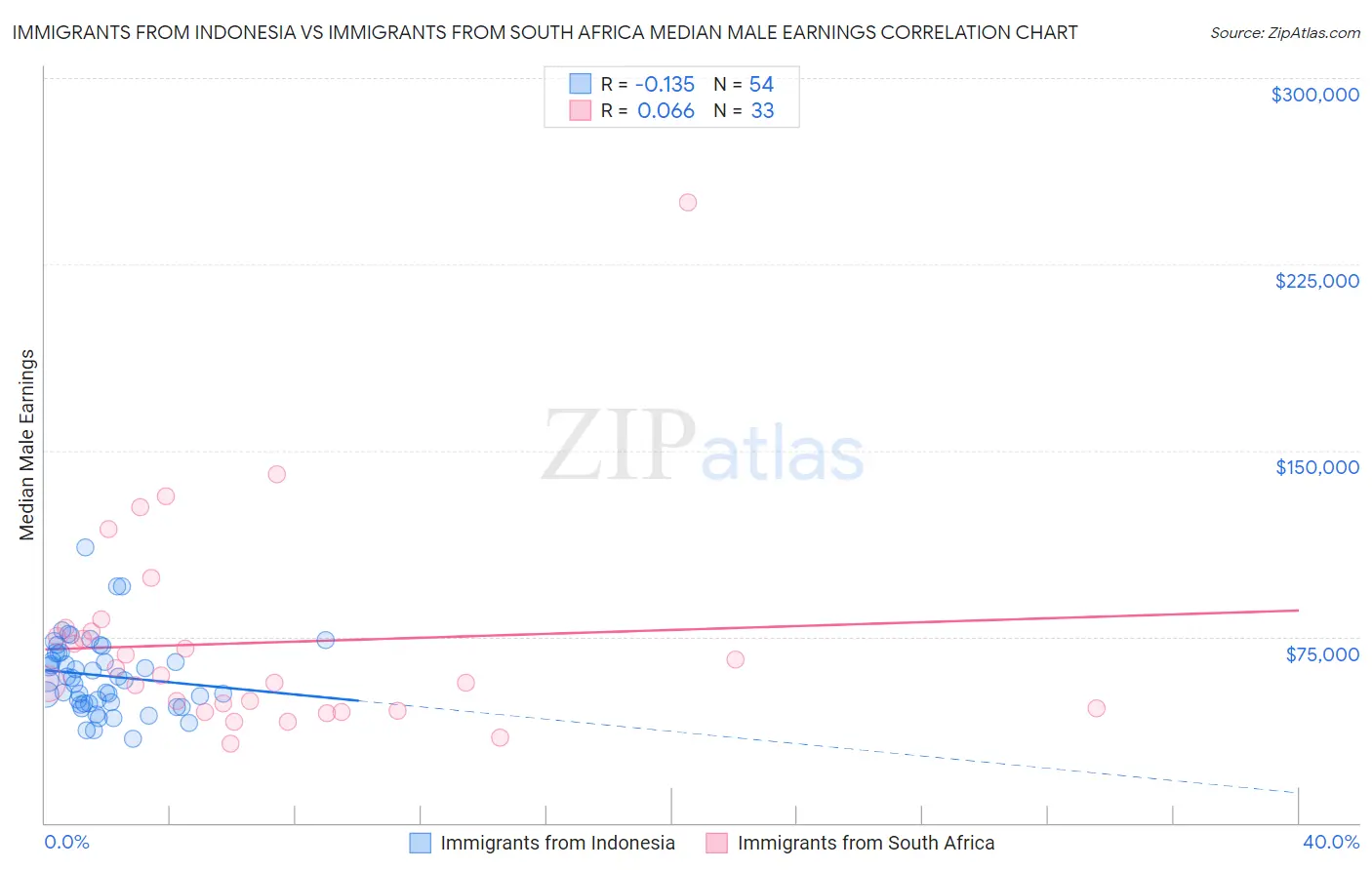 Immigrants from Indonesia vs Immigrants from South Africa Median Male Earnings