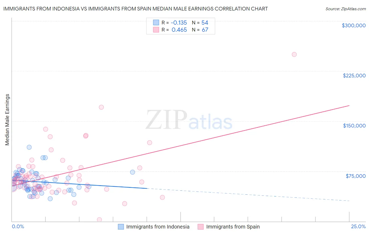 Immigrants from Indonesia vs Immigrants from Spain Median Male Earnings