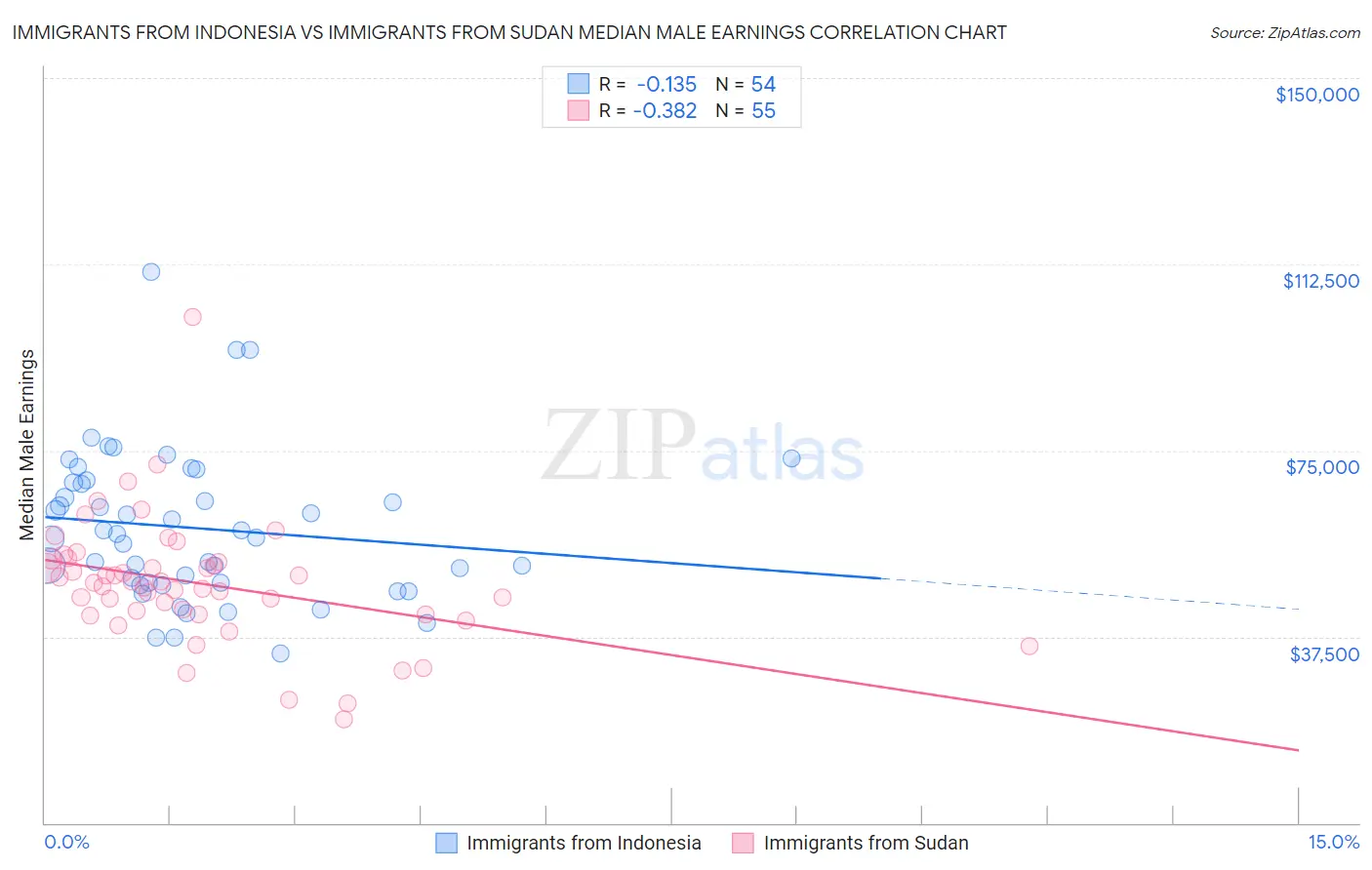 Immigrants from Indonesia vs Immigrants from Sudan Median Male Earnings