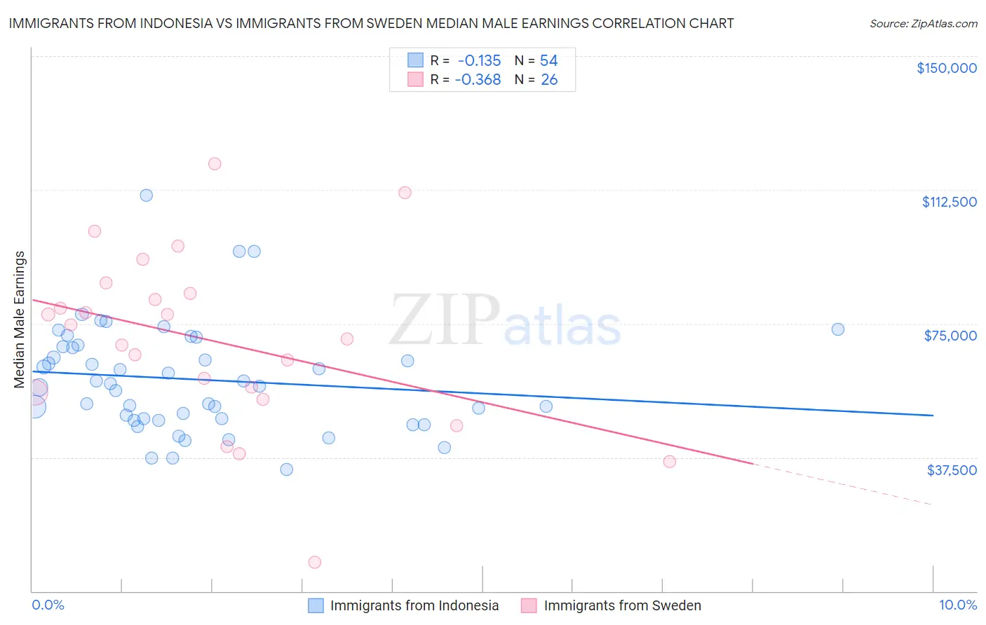 Immigrants from Indonesia vs Immigrants from Sweden Median Male Earnings