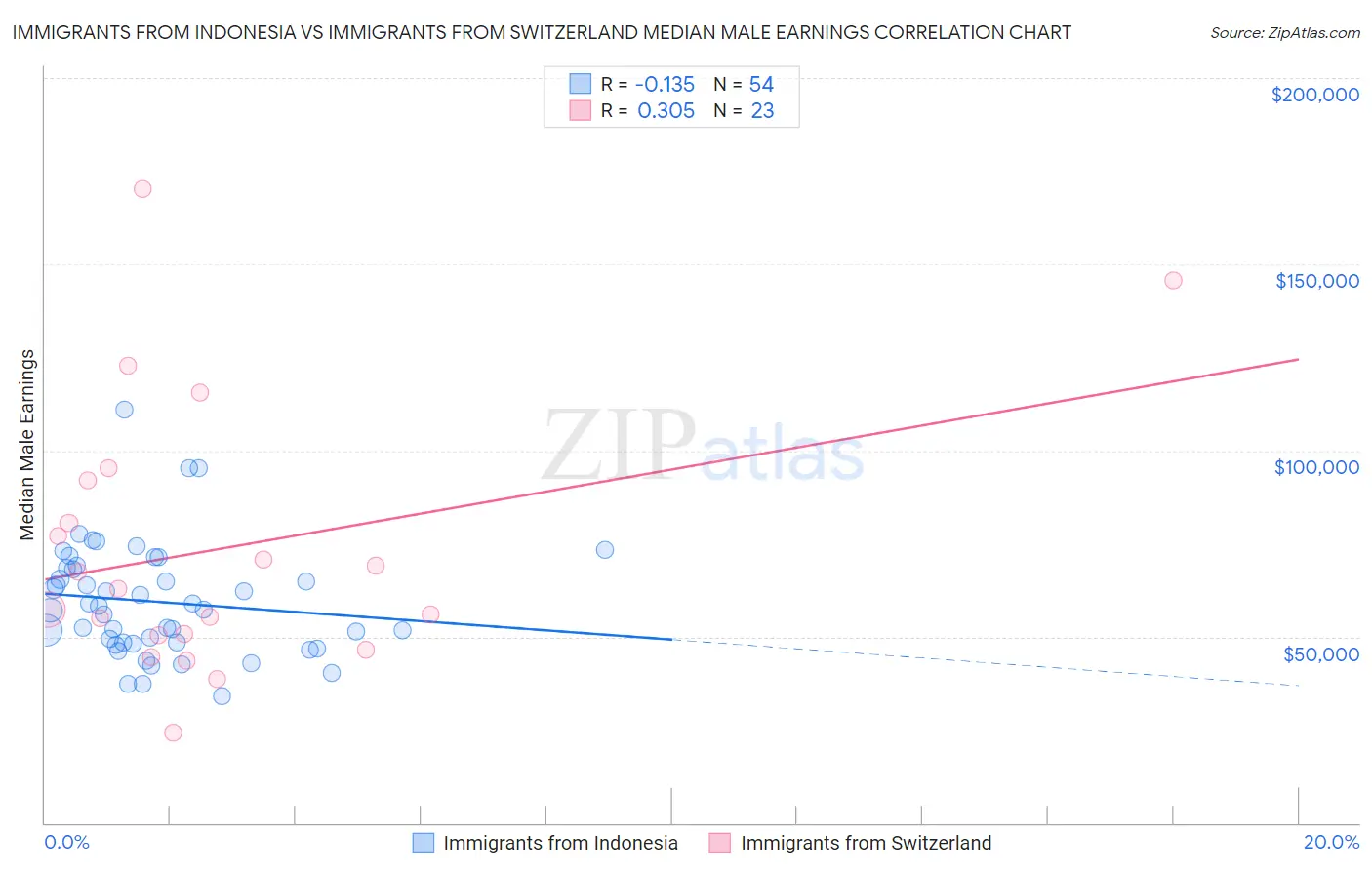 Immigrants from Indonesia vs Immigrants from Switzerland Median Male Earnings