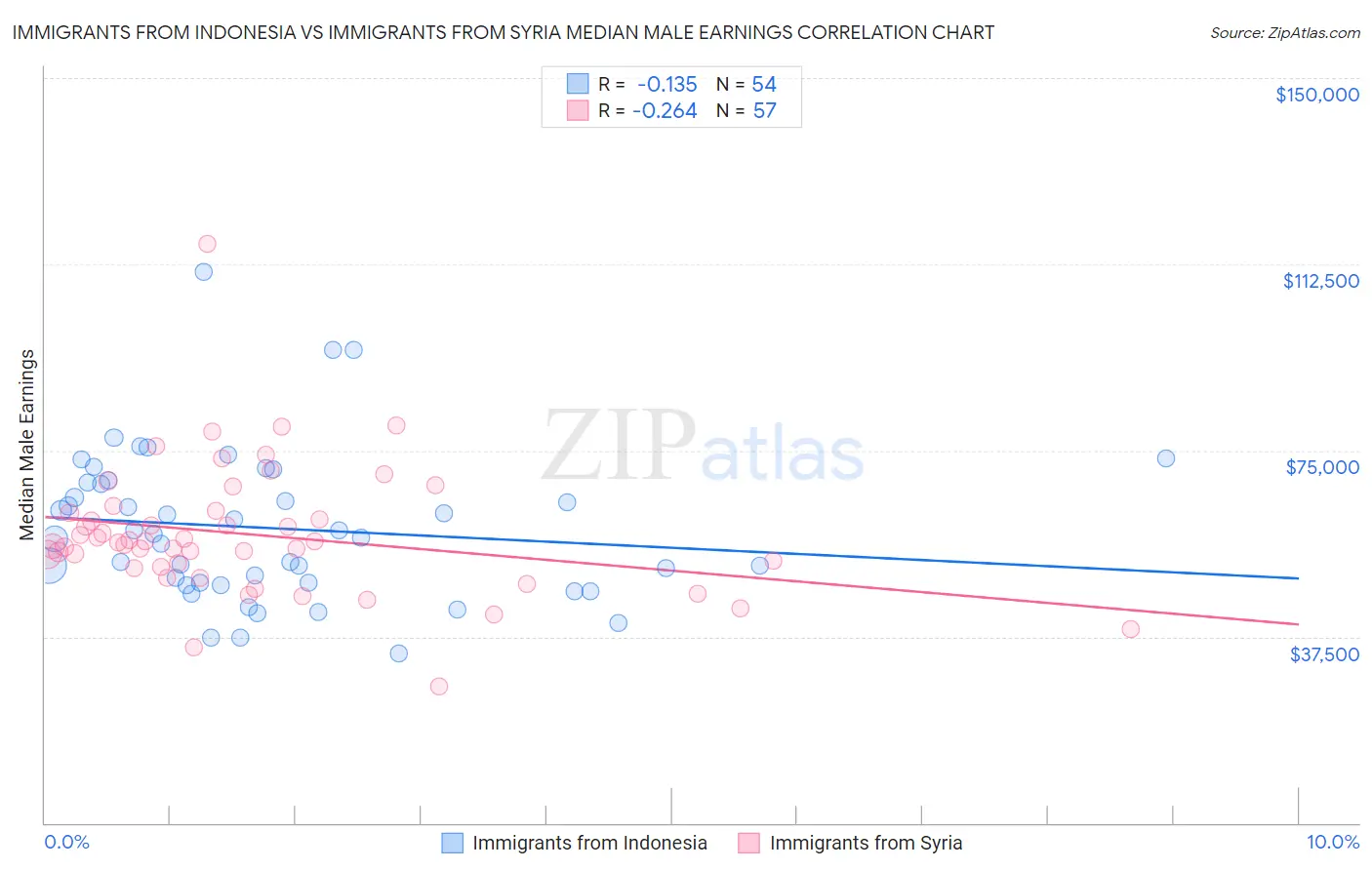 Immigrants from Indonesia vs Immigrants from Syria Median Male Earnings
