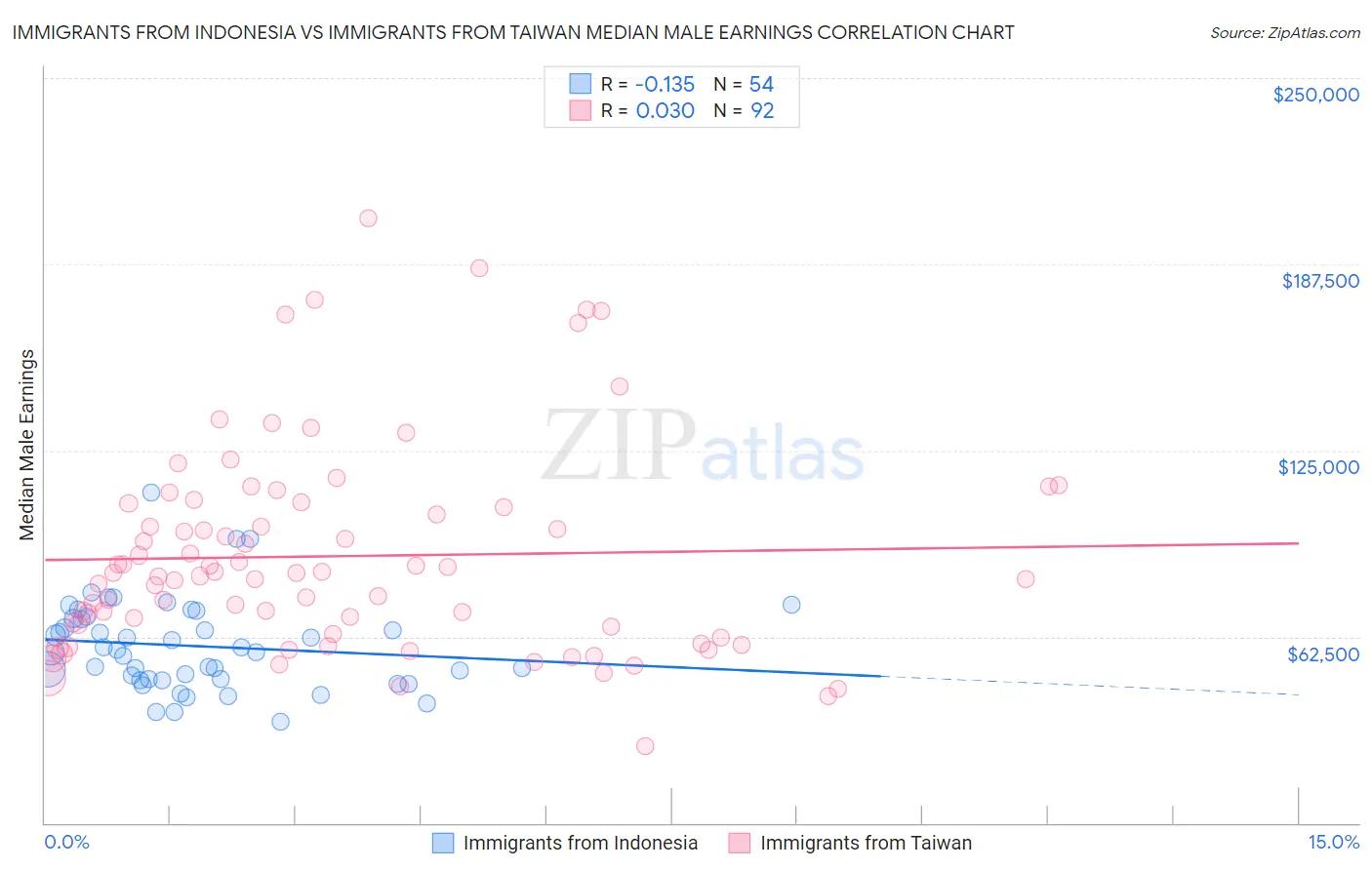 Immigrants from Indonesia vs Immigrants from Taiwan Median Male Earnings