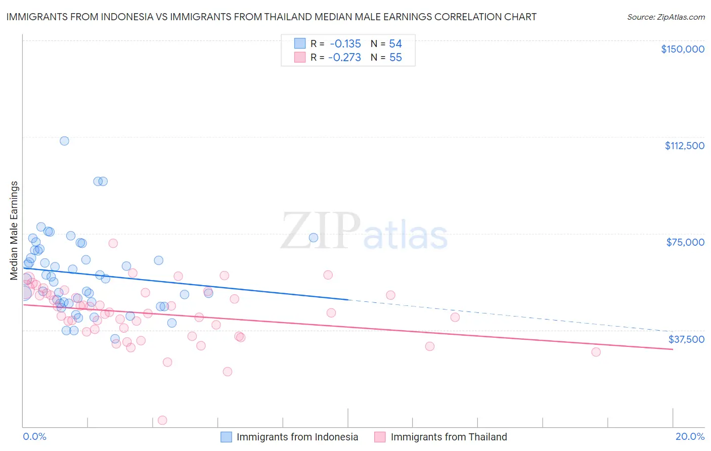 Immigrants from Indonesia vs Immigrants from Thailand Median Male Earnings
