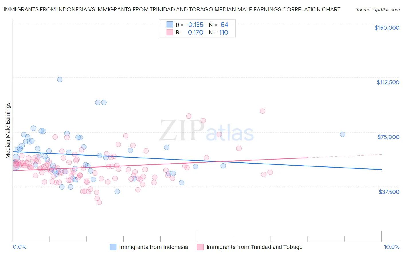 Immigrants from Indonesia vs Immigrants from Trinidad and Tobago Median Male Earnings