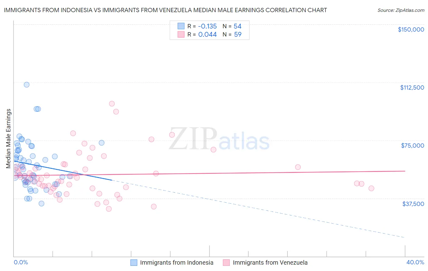 Immigrants from Indonesia vs Immigrants from Venezuela Median Male Earnings