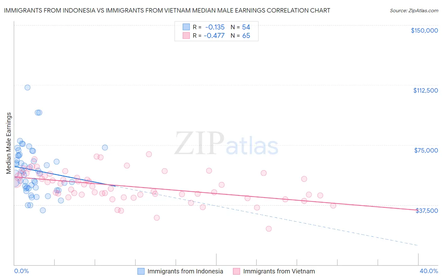 Immigrants from Indonesia vs Immigrants from Vietnam Median Male Earnings