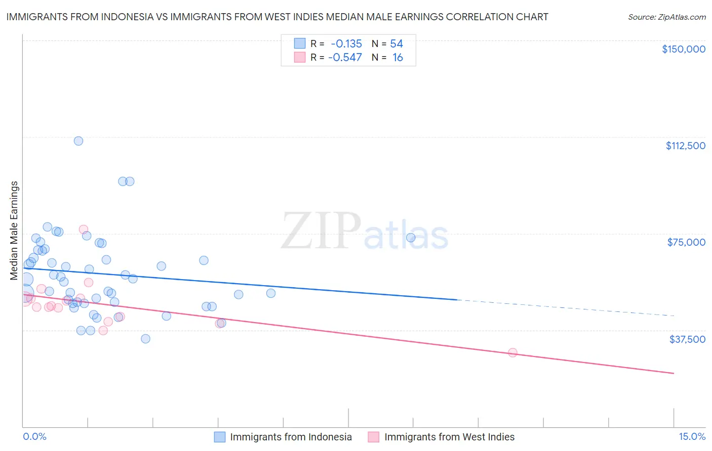 Immigrants from Indonesia vs Immigrants from West Indies Median Male Earnings