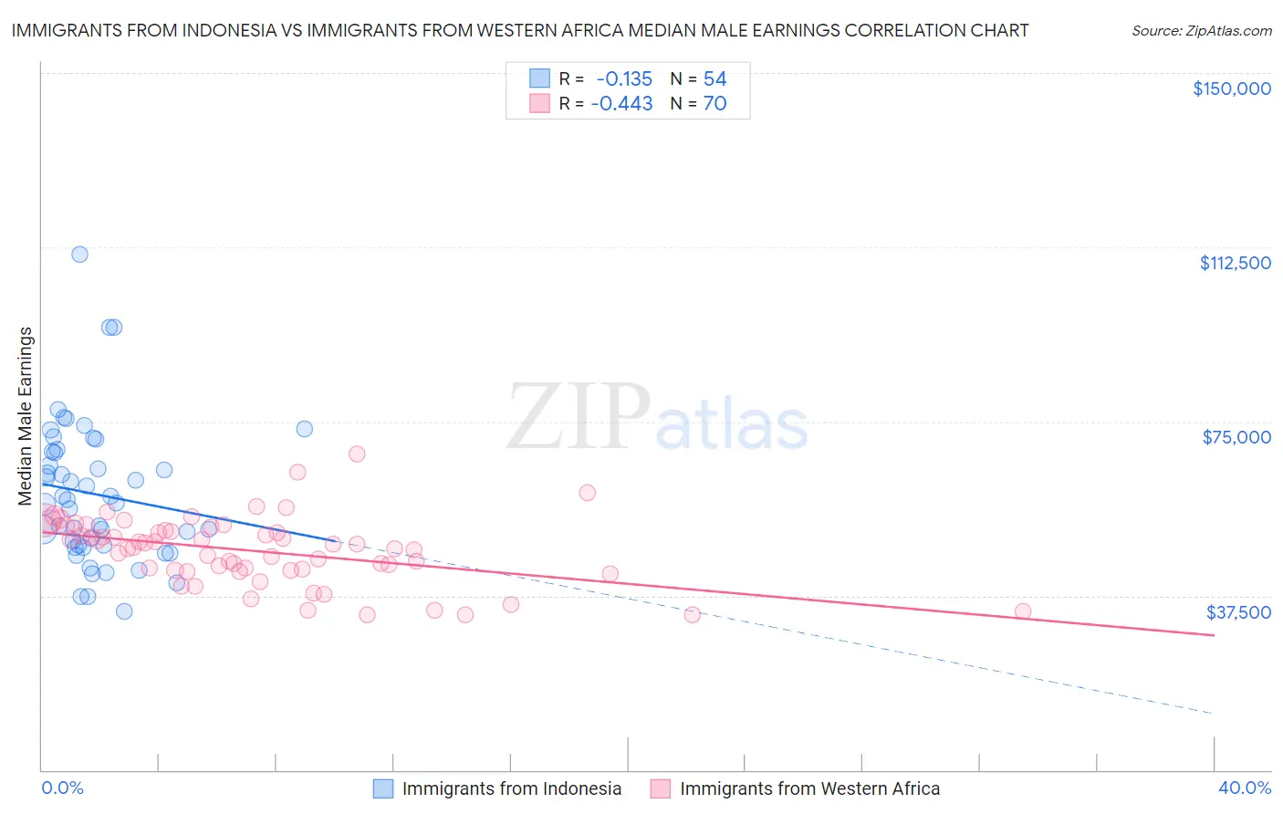 Immigrants from Indonesia vs Immigrants from Western Africa Median Male Earnings