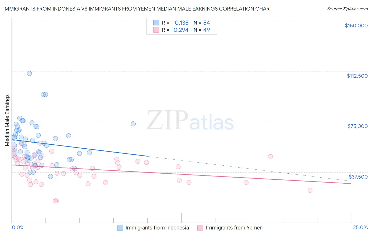 Immigrants from Indonesia vs Immigrants from Yemen Median Male Earnings