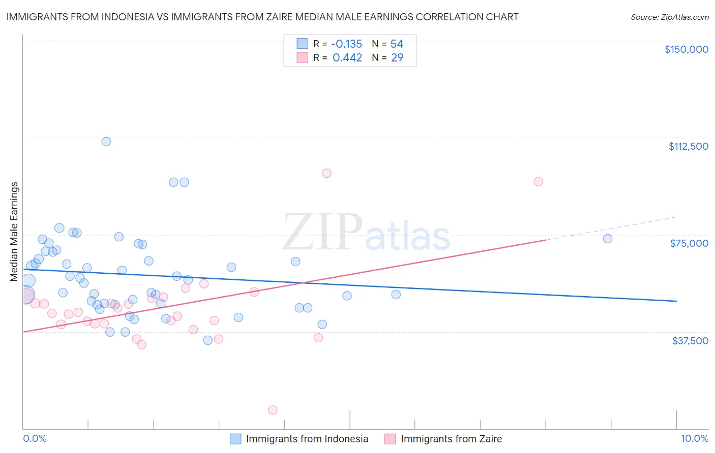 Immigrants from Indonesia vs Immigrants from Zaire Median Male Earnings