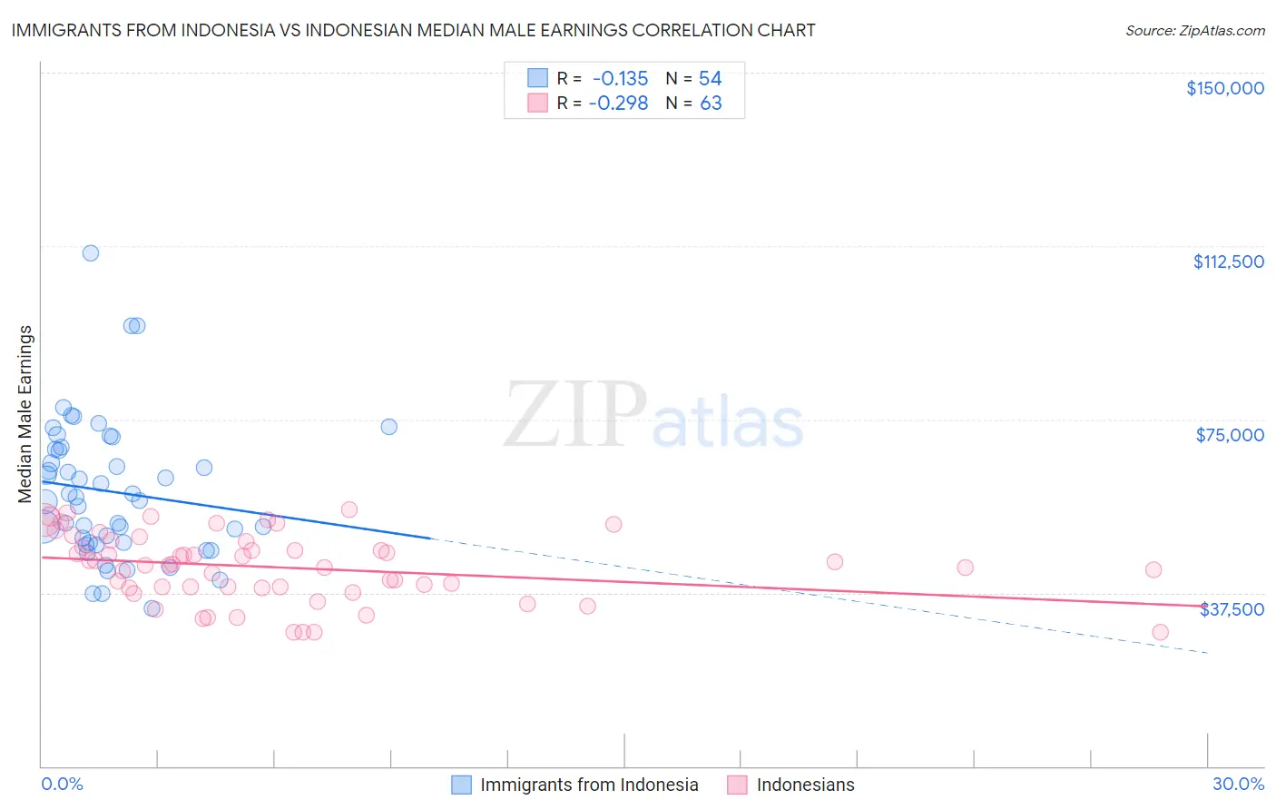 Immigrants from Indonesia vs Indonesian Median Male Earnings