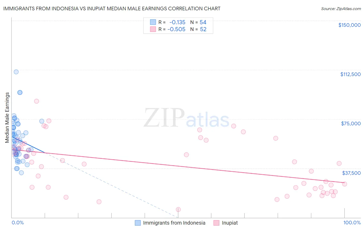 Immigrants from Indonesia vs Inupiat Median Male Earnings