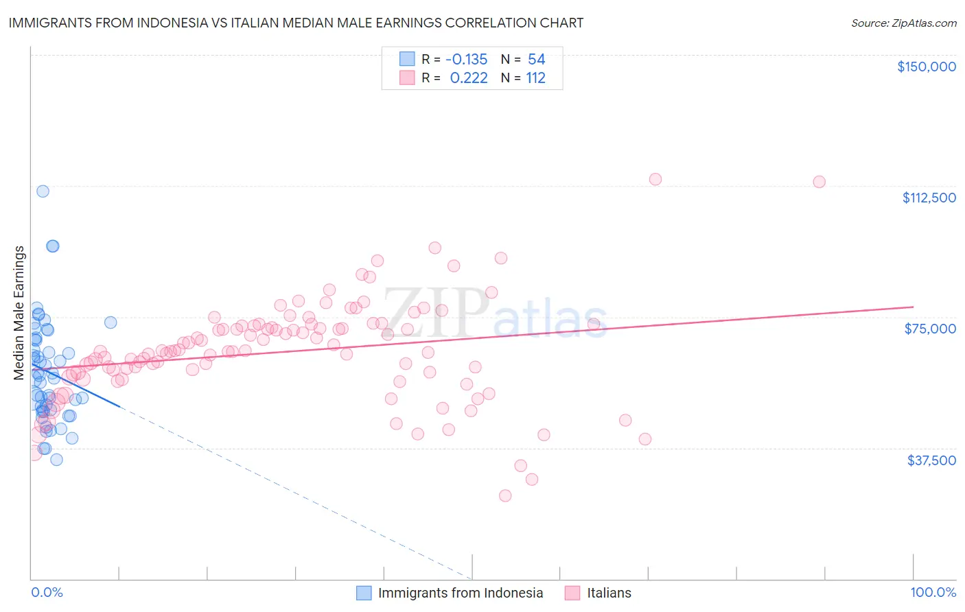 Immigrants from Indonesia vs Italian Median Male Earnings