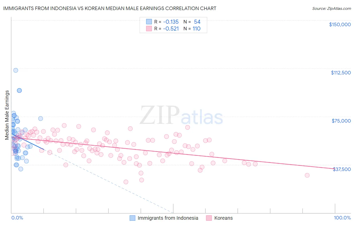 Immigrants from Indonesia vs Korean Median Male Earnings