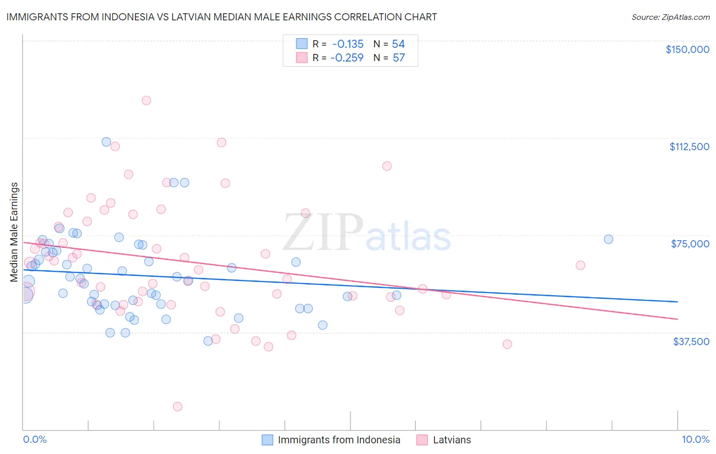 Immigrants from Indonesia vs Latvian Median Male Earnings